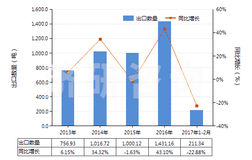 2013-2017年2月中國其他初級形狀的聚縮醛(聚甲醛除外)(HS39071090)出口量及增速統計